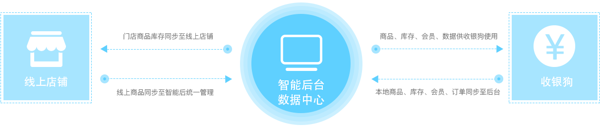 收銀狗助門店實現(xiàn)線上線下統(tǒng)一管理